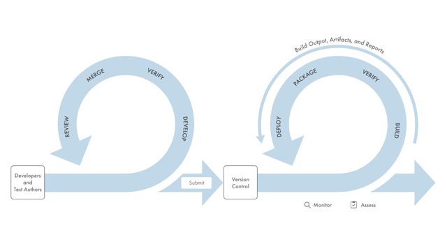 Continuous Integration for Verification of Simulink Models